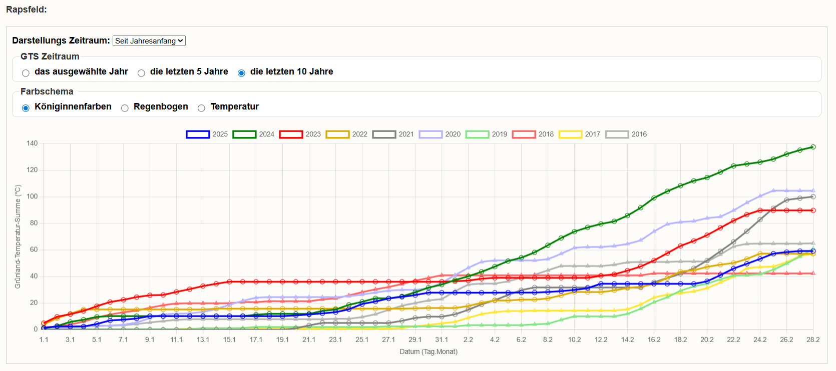 Mehrfachkurve GTS der letzten 10 Jahre
