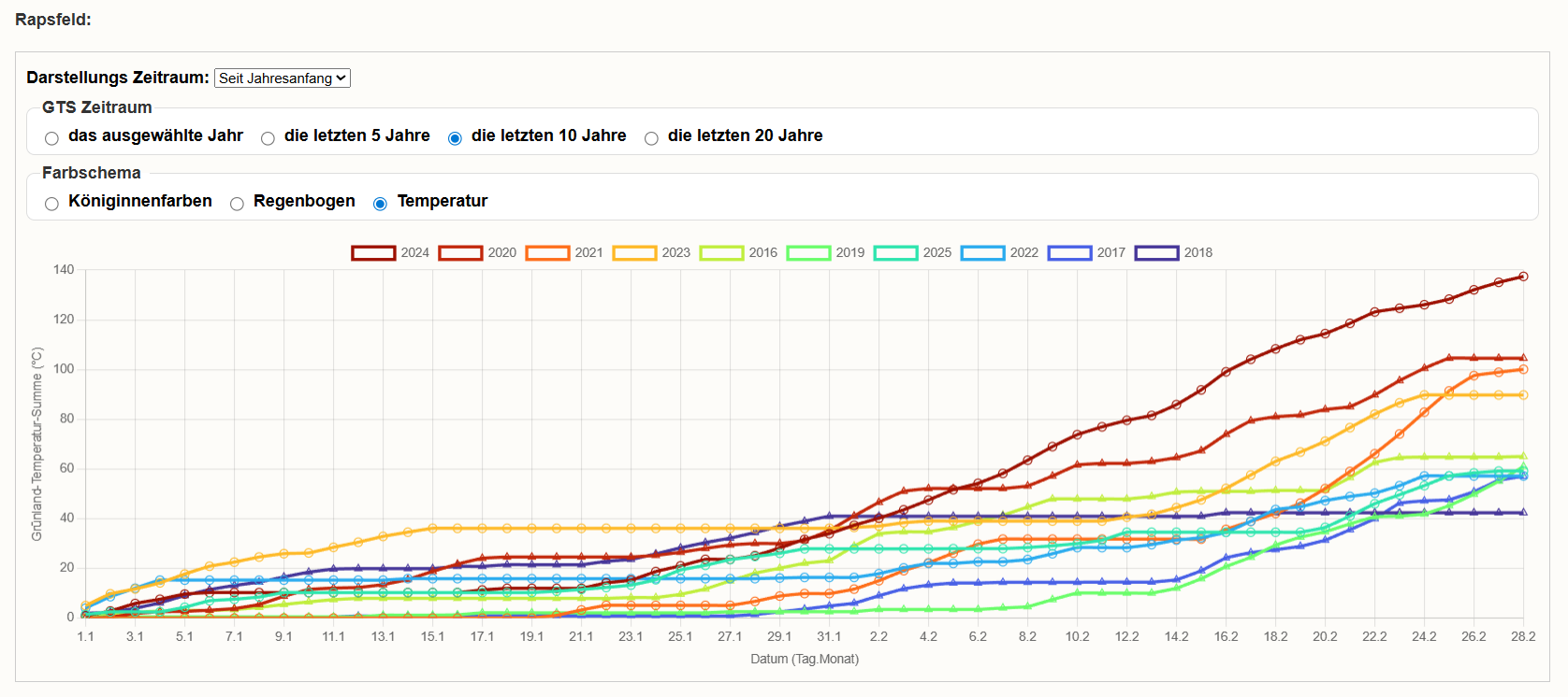 Mehrfachkurve GTS mit Temperatursortierung